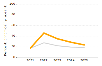 Student attendance absent ten or more days each year chart