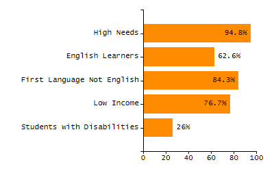 Dropout rate chart