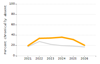 Percentage of school-aged residents enrolled in public school chart
