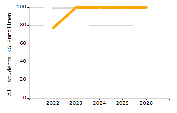 5-year cohort graduation rate chart
