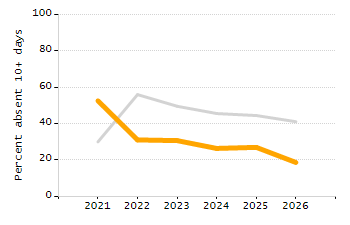Percentage of school-aged residents enrolled in public school chart