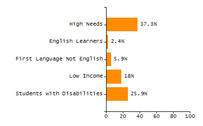 Percentage of students suspended out-of-school at least once chart