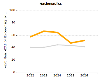 Student attendance absent ten or more days each year chart