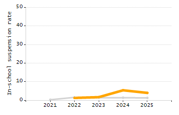 Organization Total Enrollment percentage chart