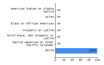 Dropout rate chart