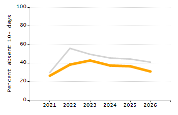 Organization Total Enrollment percentage chart