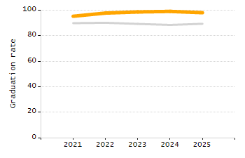 Percentage of kindergarten students enrolled full-day kindergarten line chart