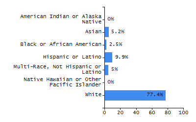 Organization Total Enrollment percentage chart