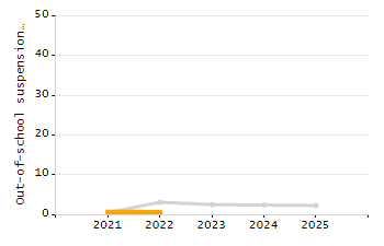 Dropout rate chart