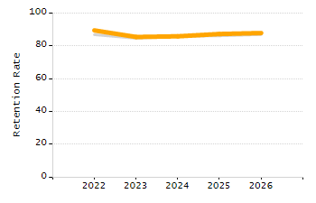 Percentage of kindergarten students enrolled full-day kindergarten line chart