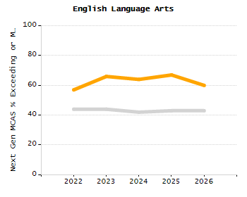 Percentage of kindergarten students enrolled full-day kindergarten line chart