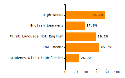 Chronically absent rate chart