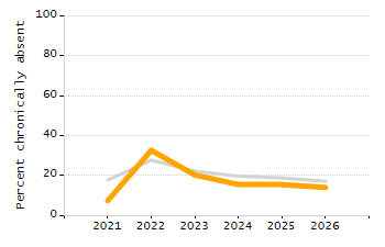 Percentage of school-aged residents enrolled in public school chart