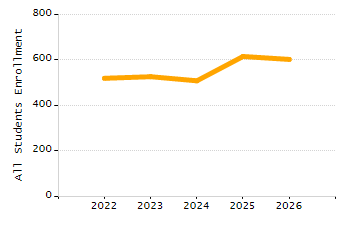 Percentage of school-aged residents enrolled in public school chart