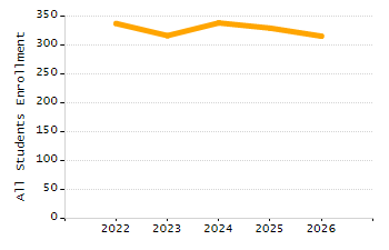 Percentage of school-aged residents enrolled in public school chart