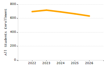 Percentage of kindergarten students enrolled full-day kindergarten line chart