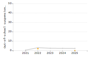 Student attendance absent ten or more days each year chart