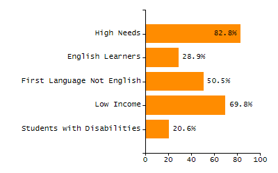 Percentage of students suspended out-of-school at least once chart
