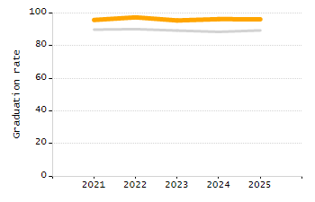 Percentage of school-aged residents enrolled in public school chart