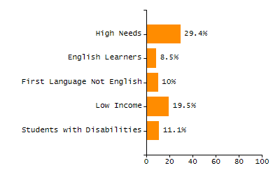 Student attendance absent ten or more days each year chart