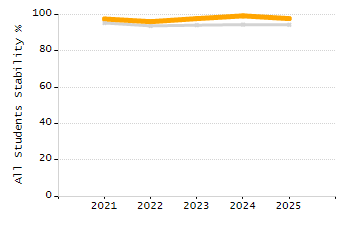 Percentage of students suspended out-of-school at least once chart