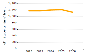 Organization Total Enrollment percentage chart