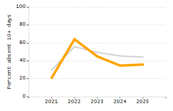 Dropout rate chart