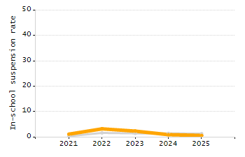 Student attendance absent ten or more days each year chart