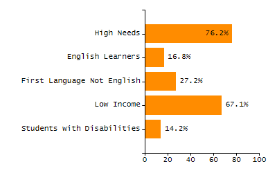 4-year cohort graduation rate chart