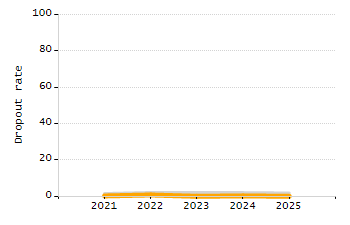 Percentage of school-aged residents enrolled in public school chart