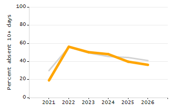 Percentage of kindergarten students enrolled full-day kindergarten line chart