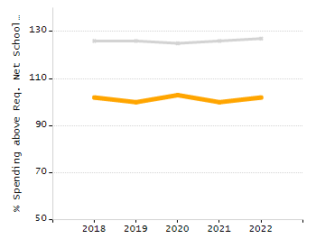 Percentage of school-aged residents enrolled in public school chart