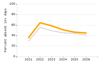 Percentage of kindergarten students enrolled full-day kindergarten line chart