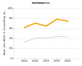 Percentage of kindergarten students enrolled full-day kindergarten line chart