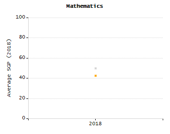 Organization Total Enrollment percentage chart