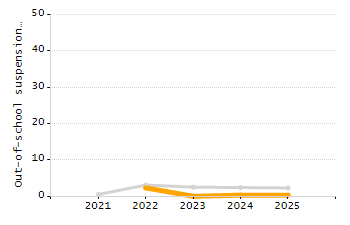 Percentage of school-aged residents enrolled in public school chart