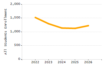 Percentage of kindergarten students enrolled full-day kindergarten line chart