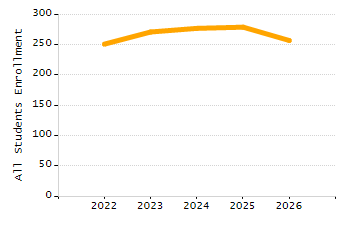 Organization Total Enrollment percentage chart