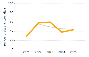 4-year cohort graduation rate chart