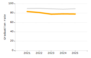 Organization Total Enrollment percentage chart