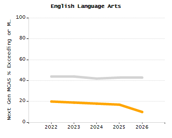 Percentage of kindergarten students enrolled full-day kindergarten line chart