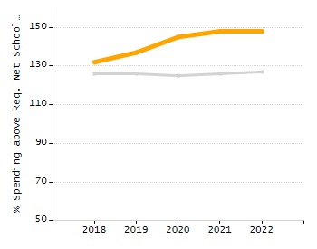 Percentage of school-aged residents enrolled in public school chart