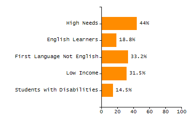 4-year cohort graduation rate chart