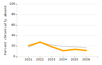 Percentage of school-aged residents enrolled in public school chart
