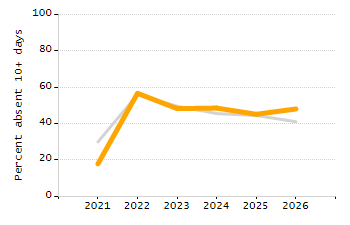 Stability rate chart