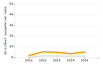 Percentage of students suspended in-school at least once chart