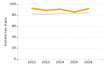 Student attendance absent ten or more days each year chart