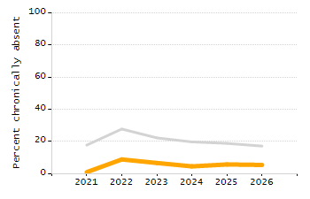 5-year cohort graduation rate chart