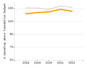 Student attendance absent ten or more days each year chart