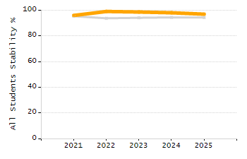 Dropout rate chart